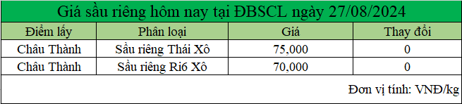 bang gia sau rieng tai DBSCL 27.8.2024_1724730040.png